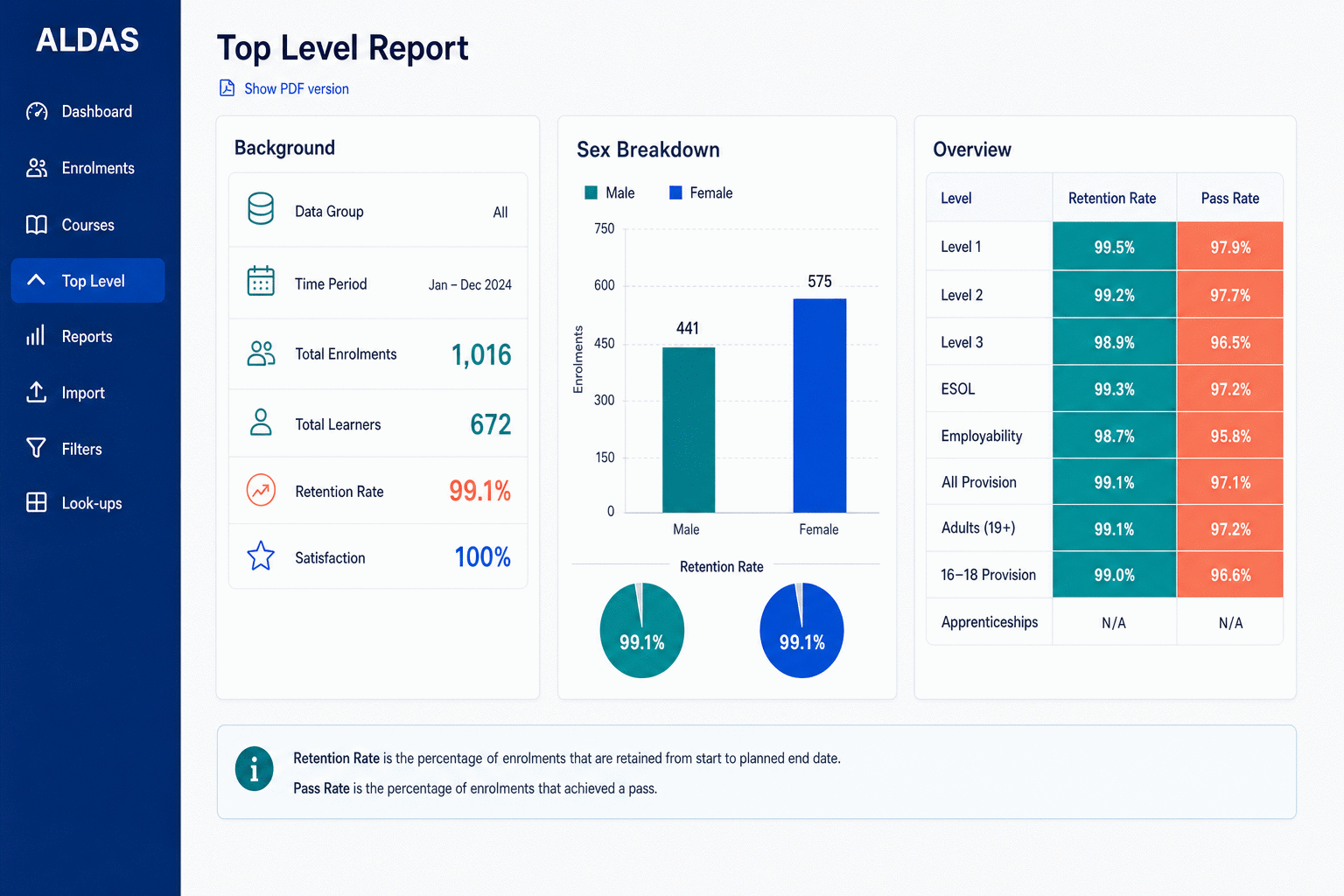 ALDAS Top Level Report: a leadership digest with a background summary panel (total enrolments and learners, retention and satisfaction), a sex-breakdown chart, and an overview table of retention and pass rates by level.