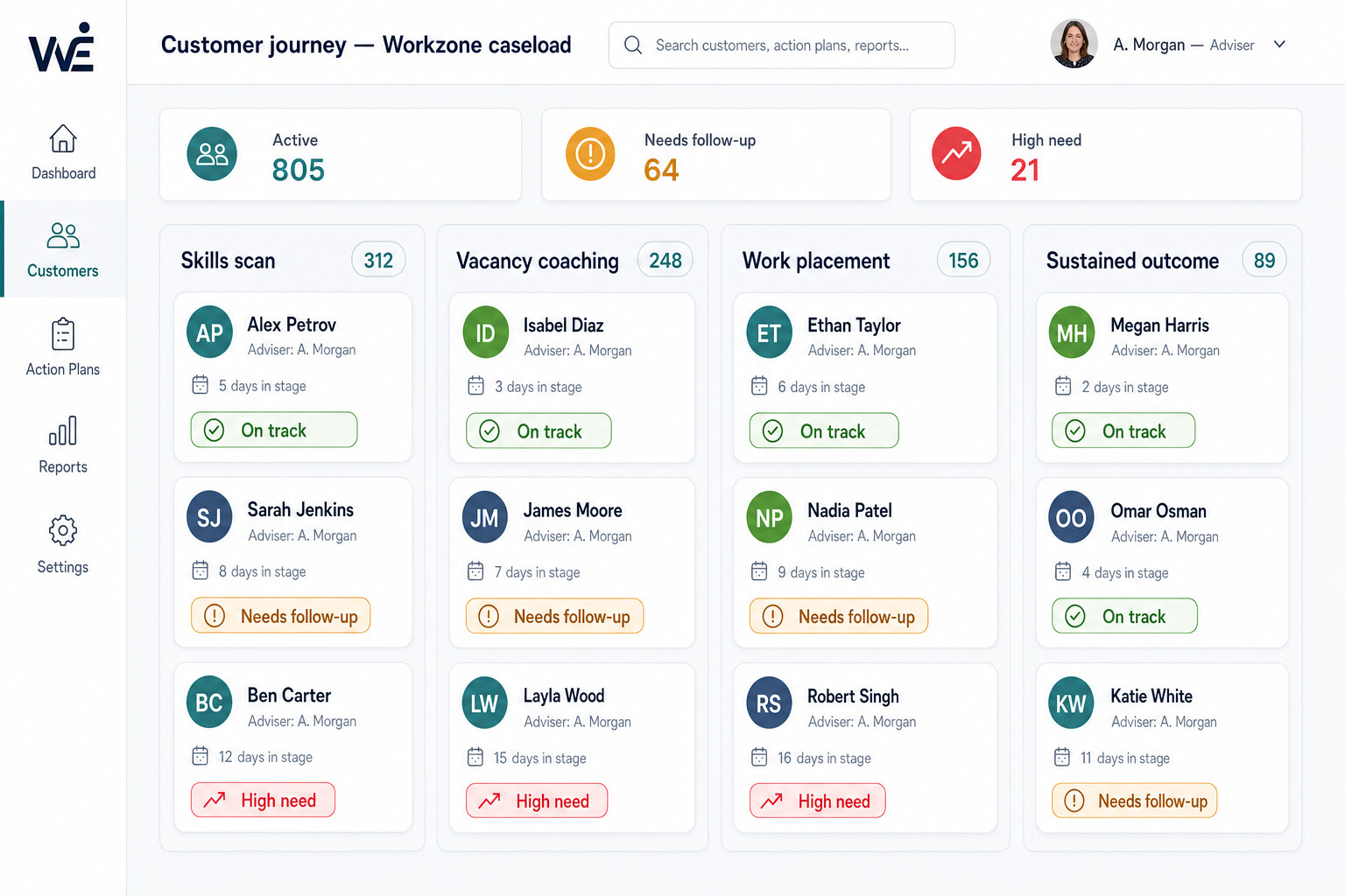 Work Zones caseload board showing customers grouped across employability stages—skills scan, vacancy coaching, work placement, sustained outcome—with per-stage counts and status pills marking who is on track, needs follow-up, or is high need.